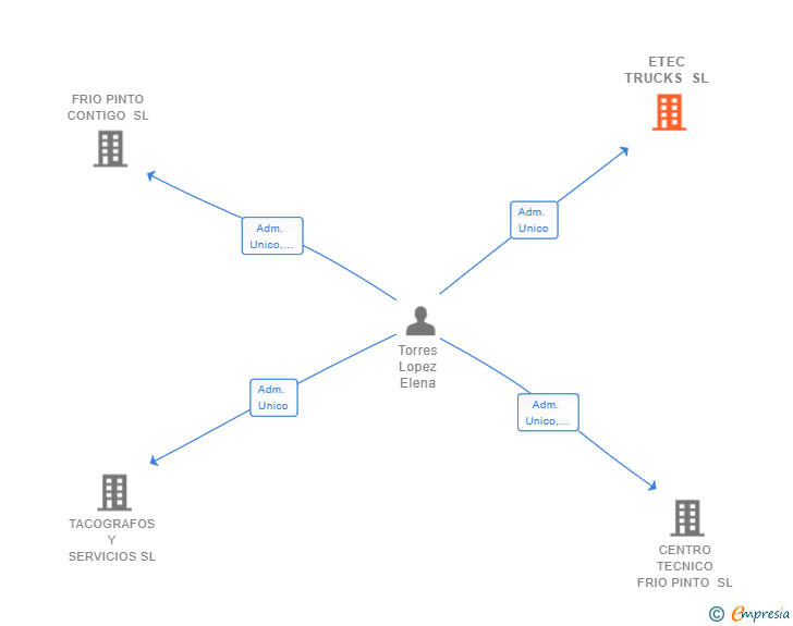 Vinculaciones societarias de ETEC TRUCKS SL