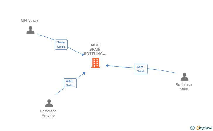 Vinculaciones societarias de MBF SPAIN BOTTLING SOLUTIONS SL