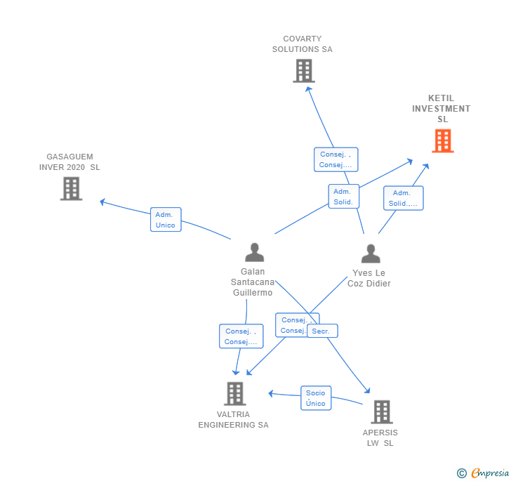 Vinculaciones societarias de KETIL INVESTMENT SL