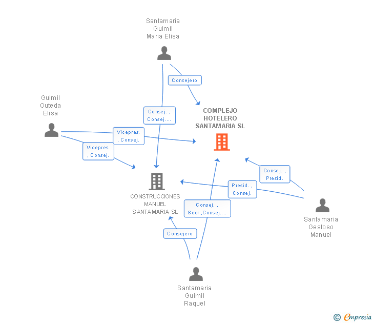 Vinculaciones societarias de COMPLEJO HOTELERO SANTAMARIA SL