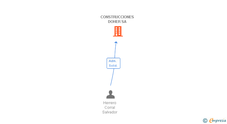 Vinculaciones societarias de CONSTRUCCIONES DOHER SA