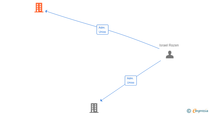 Vinculaciones societarias de LOCAL DELI SL