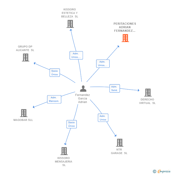 Vinculaciones societarias de PERITACIONES ADRIAN FERNANDEZ SL