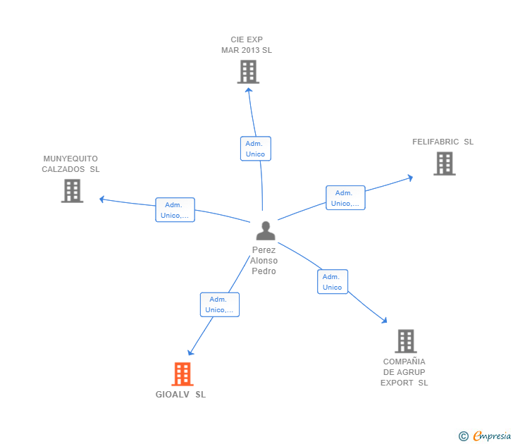 Vinculaciones societarias de GIOALV SL