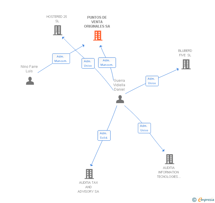 Vinculaciones societarias de PUNTOS DE VENTA ORIGINALES SA