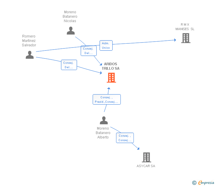Vinculaciones societarias de ARIDOS TRILLO SA