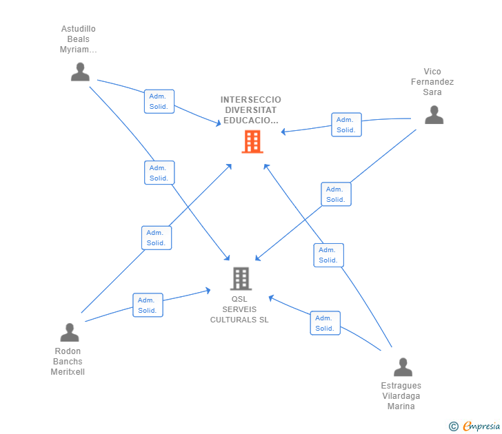Vinculaciones societarias de INTERSECCIO DIVERSITAT EDUCACIO I CULTURA SL