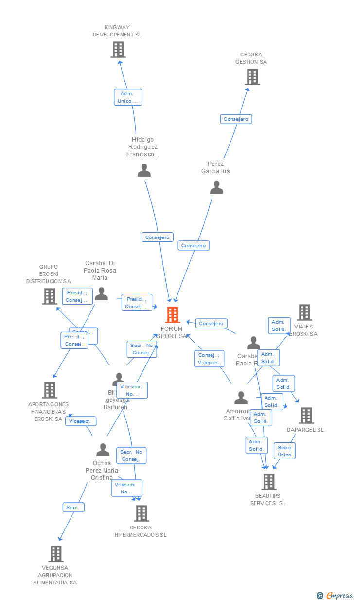 Vinculaciones societarias de FORUM SPORT SA
