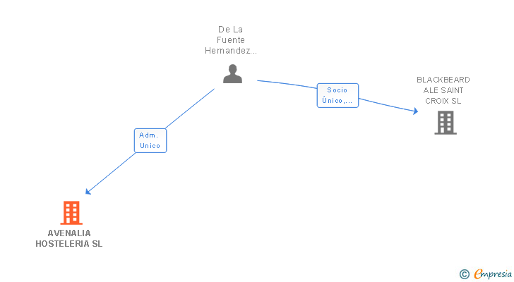 Vinculaciones societarias de AVENALIA HOSTELERIA SL