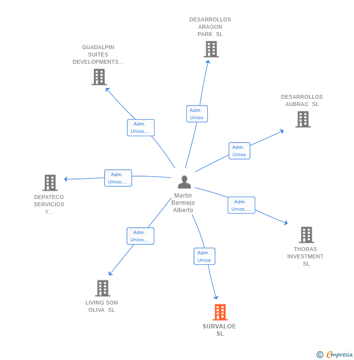 Vinculaciones societarias de SURVALOE SL