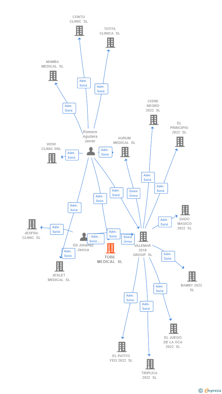 Vinculaciones societarias de TOBE MEDICAL SL