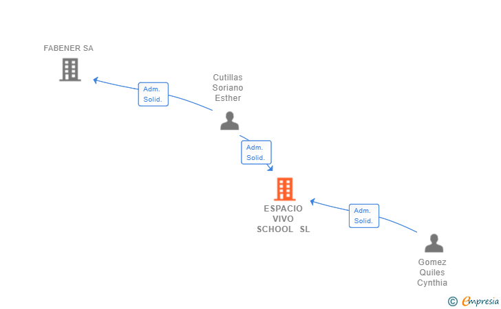 Vinculaciones societarias de ESPACIO VIVO SCHOOL SL