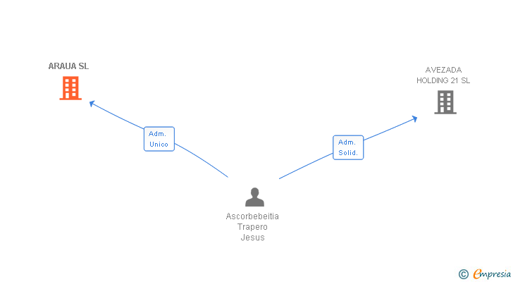 Vinculaciones societarias de ARAUA SL