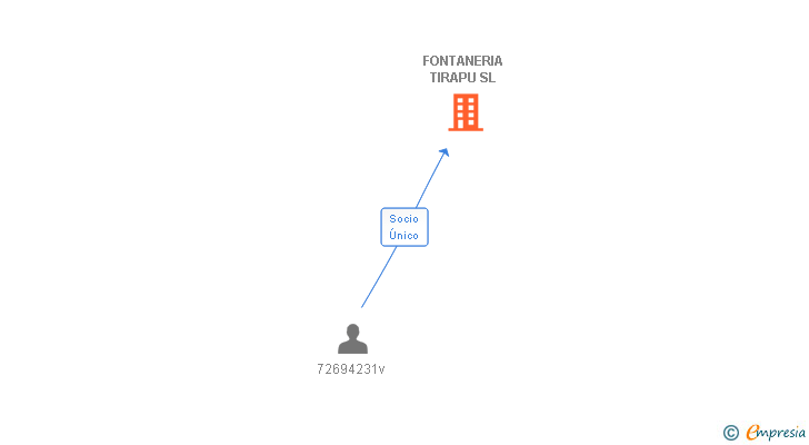 Vinculaciones societarias de FONTANERIA TIRAPU SL