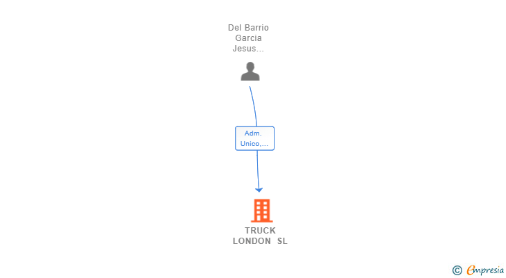 Vinculaciones societarias de TRUCK LONDON SL