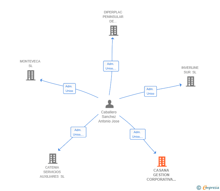 Vinculaciones societarias de CASANA GESTION CORPORATIVA SL