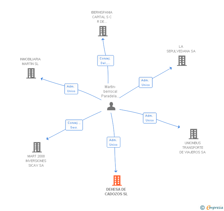 Vinculaciones societarias de DEHESA DE CADOZOS SL