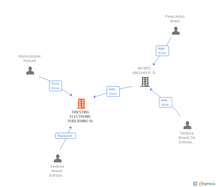 Vinculaciones societarias de FIRESTING ELECTRONIC PUBLISHING SL