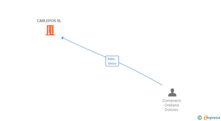 Vinculaciones societarias de CABLEPOS SL