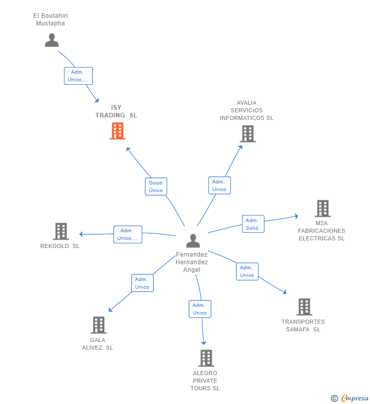 Vinculaciones societarias de ISY TRADING SL