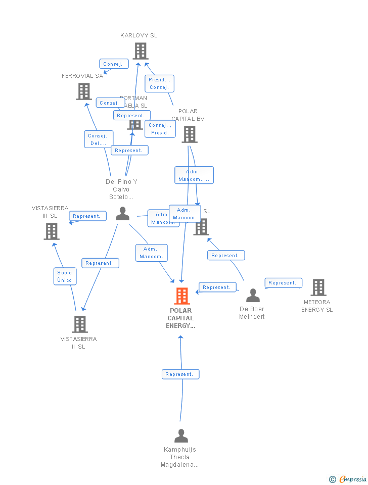 Vinculaciones societarias de POLAR CAPITAL ENERGY SPAIN SL