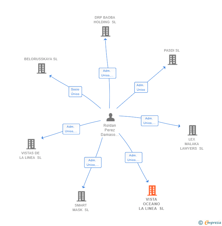 Vinculaciones societarias de VISTA OCEANO LA LINEA SL