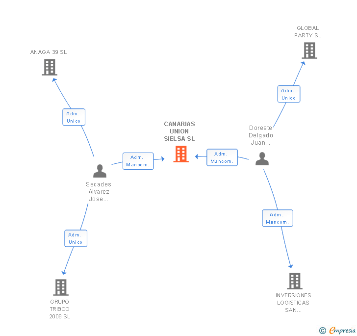 Vinculaciones societarias de CANARIAS UNION SIELSA SL