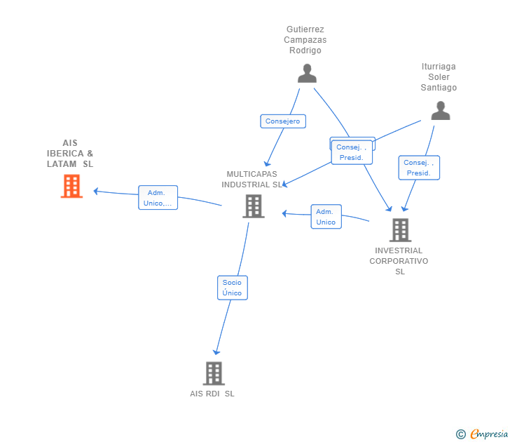 Vinculaciones societarias de AIS IBERICA & LATAM SL