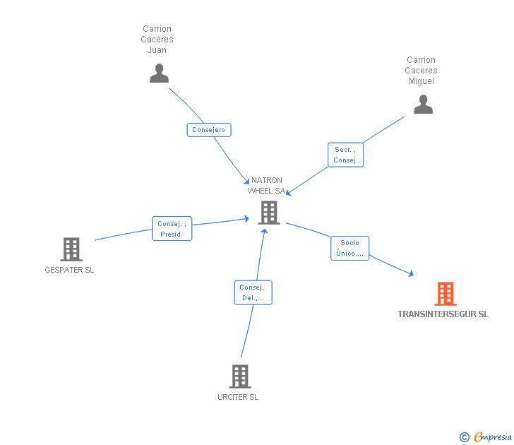 Vinculaciones societarias de TRANSINTERSEGUR SL