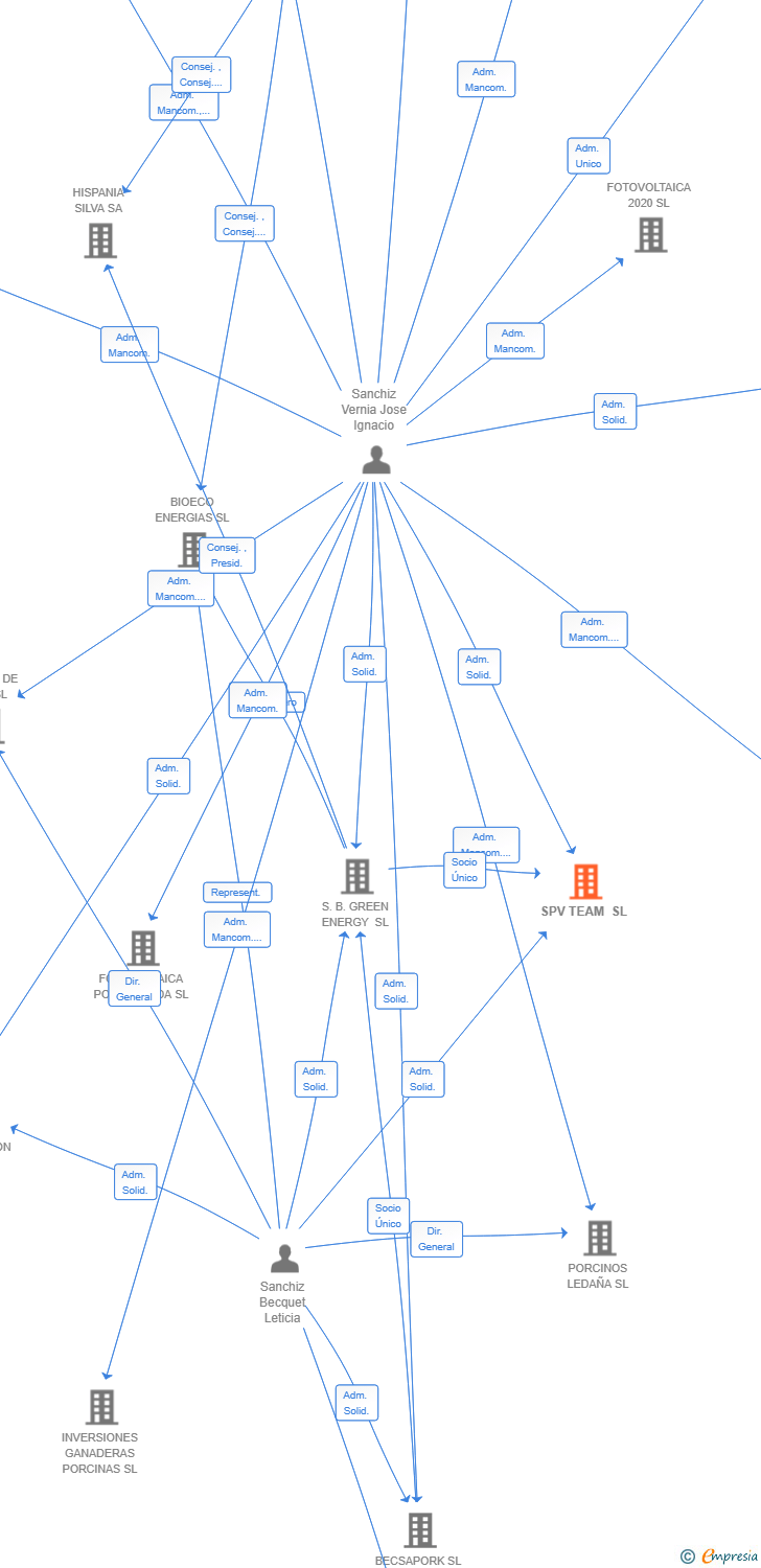 Vinculaciones societarias de SPV TEAM SL