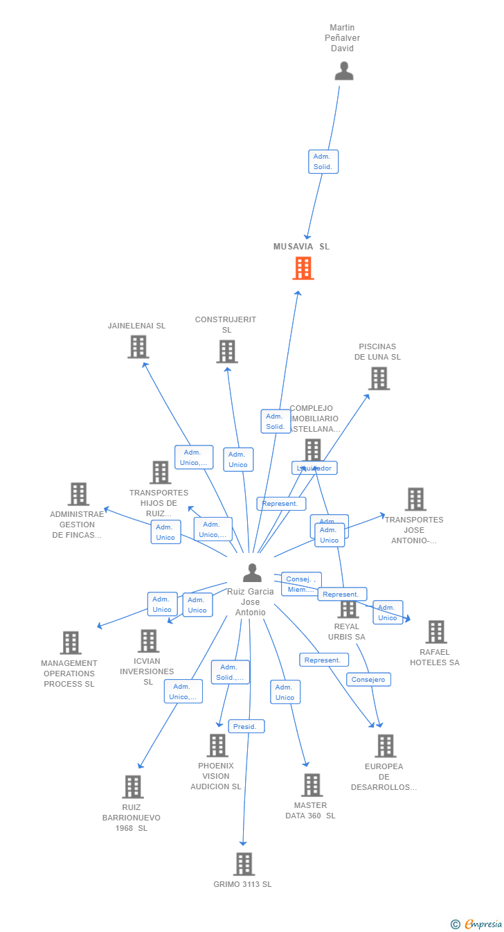Vinculaciones societarias de MUSAVIA SL