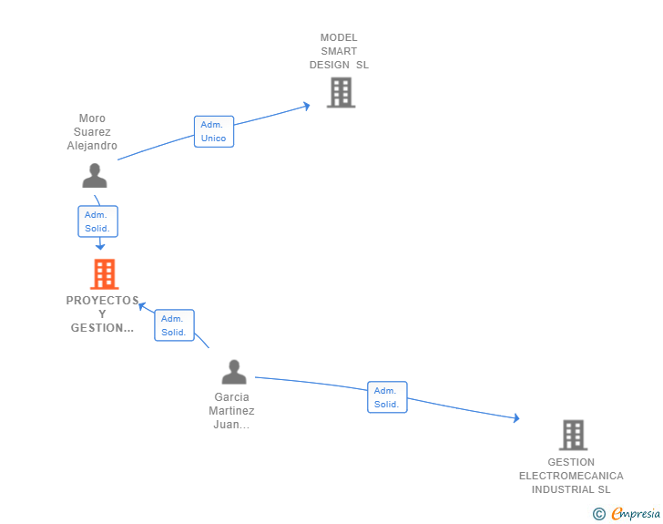 Vinculaciones societarias de PROYECTOS Y GESTION PLASTICA INDUSTRIAL SL