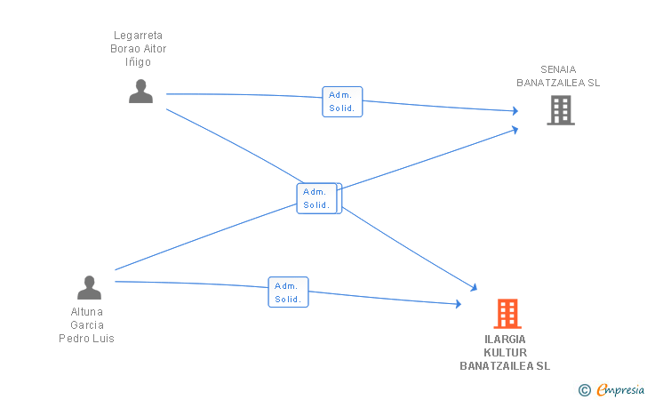 Vinculaciones societarias de ILARGIA KULTUR BANATZAILEA SL