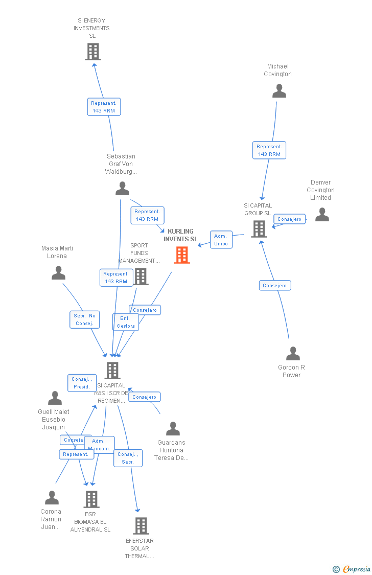 Vinculaciones societarias de KURLING INVENTS SL