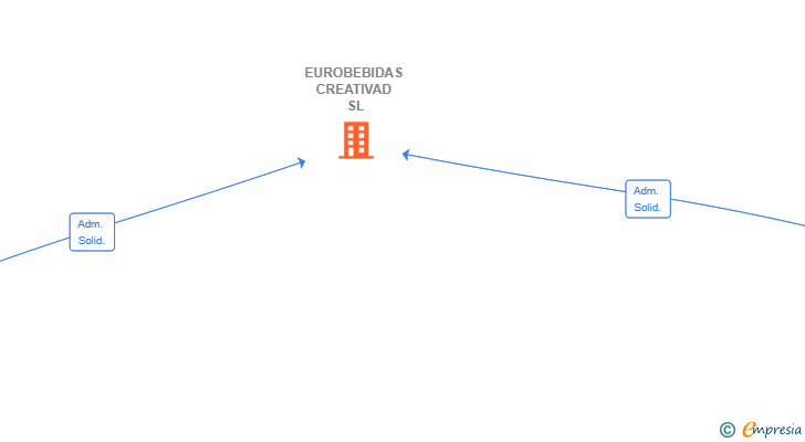 Vinculaciones societarias de EUROBEBIDAS CREATIVAD SL