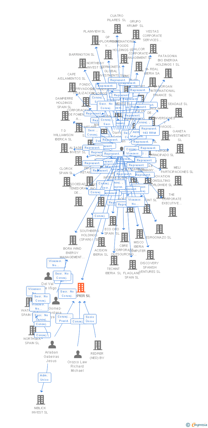 Vinculaciones societarias de REDPIER SL