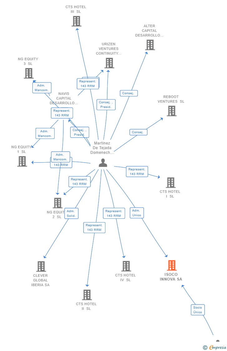 Vinculaciones societarias de ISOCO INNOVA SA