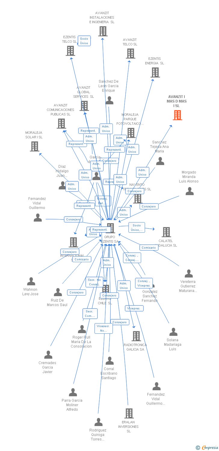 Vinculaciones societarias de AVANZIT I MAS D MAS I SL