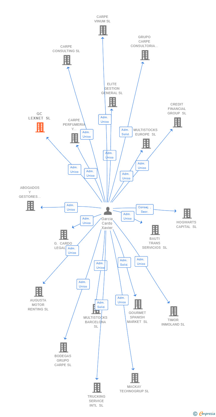 Vinculaciones societarias de GC LEXNET SL