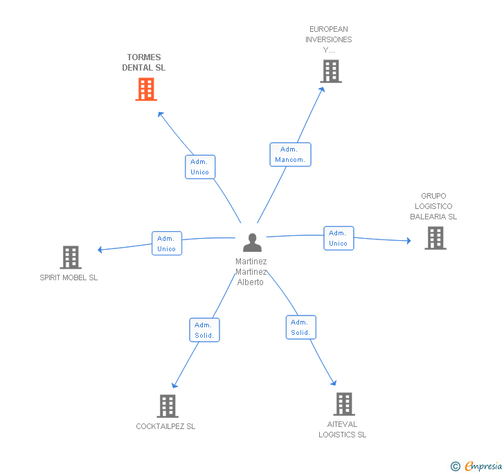 Vinculaciones societarias de TORMES DENTAL SL