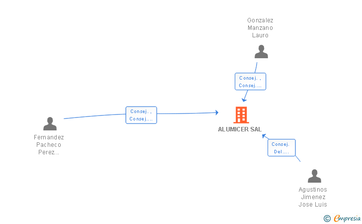 Vinculaciones societarias de ALUMICER SAL