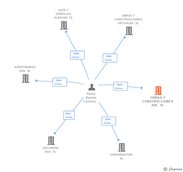 Vinculaciones societarias de OBRAS Y CONSTRUCCIONES ABL SL