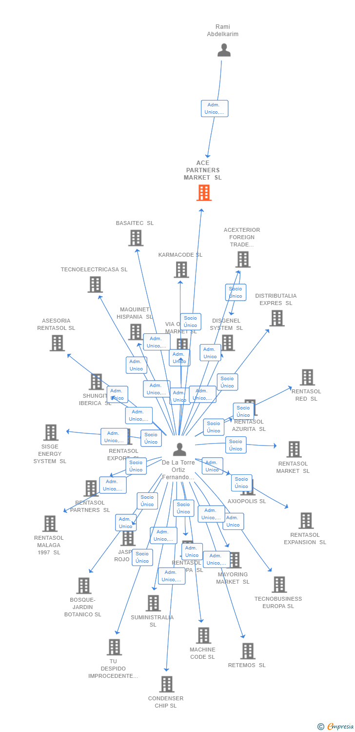 Vinculaciones societarias de ACE PARTNERS MARKET SL