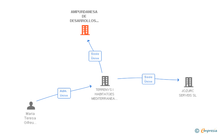 Vinculaciones societarias de AMPURDANESA DE DESARROLLOS TURISTICOS SL