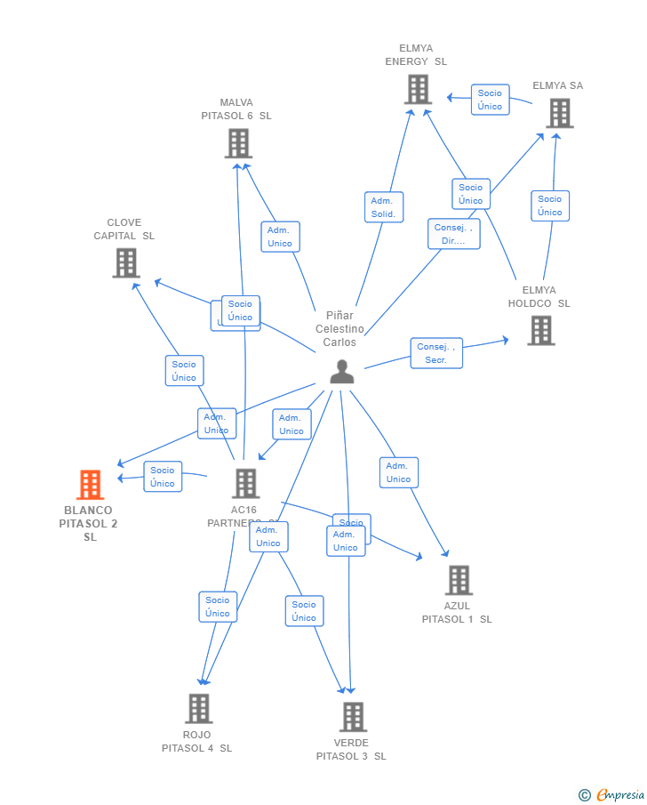 Vinculaciones societarias de BLANCO PITASOL 2 SL