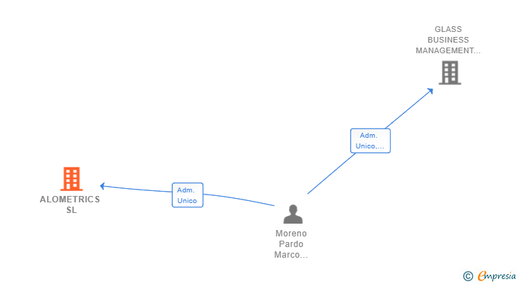 Vinculaciones societarias de ALOMETRICS SL