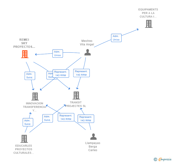 Vinculaciones societarias de REMEI SKY PROYECTOS CULTURALES SL