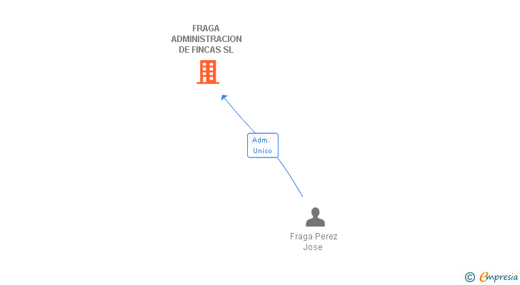 Vinculaciones societarias de FRAGA ADMINISTRACION DE FINCAS SL