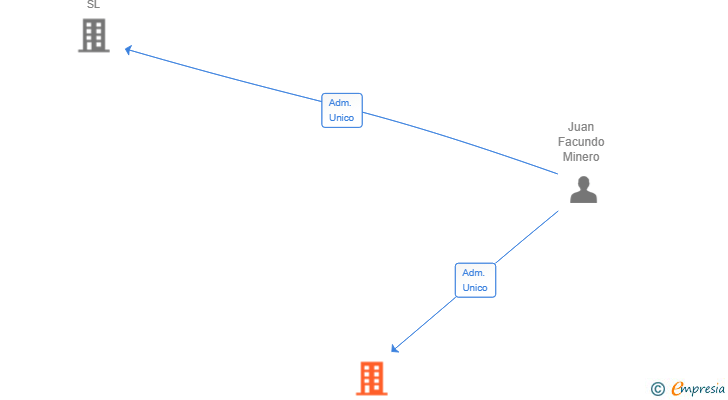 Vinculaciones societarias de MIELINA NETWORKS SL