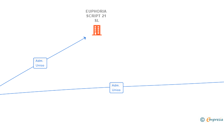 Vinculaciones societarias de EUPHORIA SCRIPT 21 SL